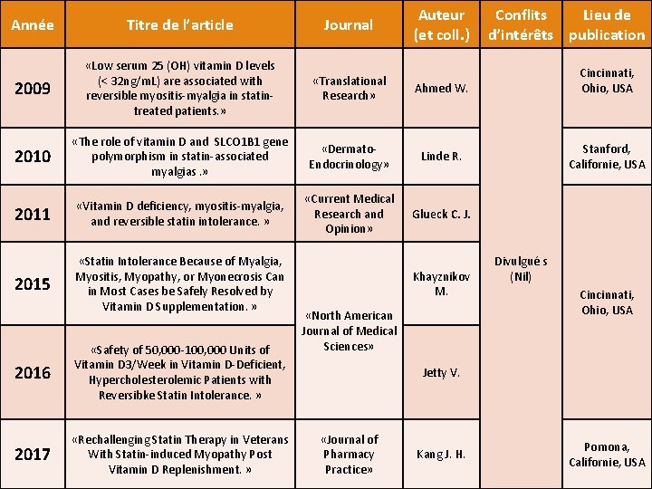Auteur (et coll. ) Année Titre de l’article Journal 2009 «Low serum 25 (OH)
