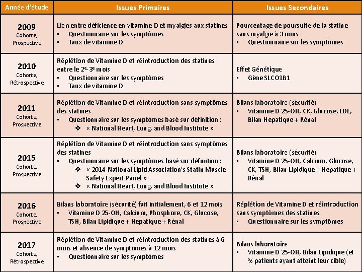 Année d’étude Issues Primaires 2009 Lien entre déficience en vitamine D et myalgies aux