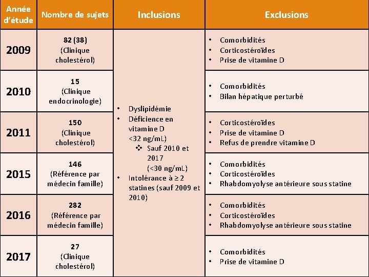 Année Nombre de sujets d’étude Inclusions Exclusions 2009 82 (38) (Clinique cholestérol) • •