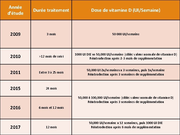 Année d’étude Durée traitement Dose de vitamine D (UI/Semaine) 2009 3 mois 50 000