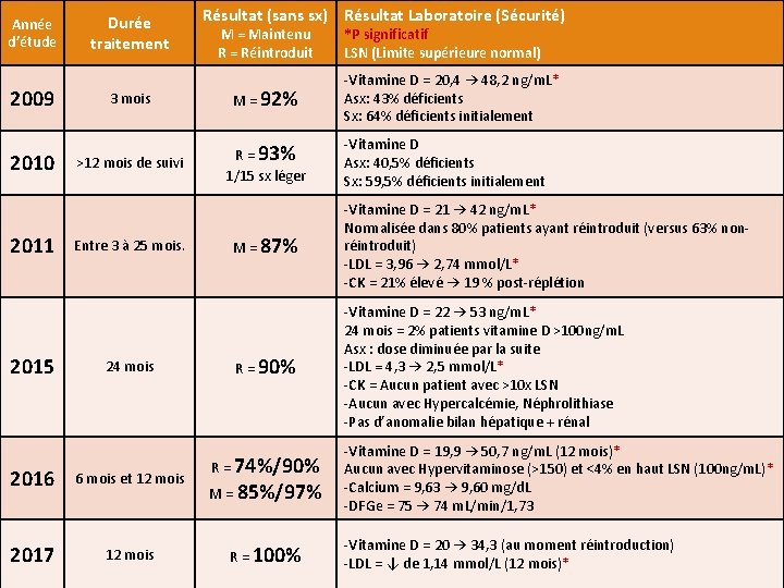 Année d’étude 2009 2010 2011 2015 Durée traitement Résultat (sans sx) Résultat Laboratoire (Sécurité)