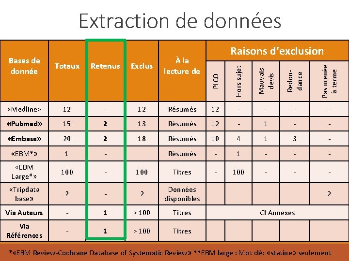 Extraction de données Bases de donnée Totaux Retenus Exclus À la lecture de PICO