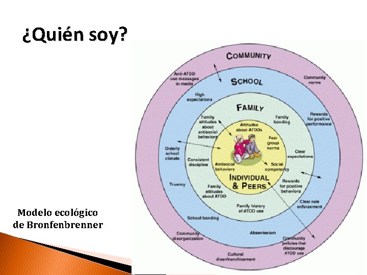 ¿Quién soy? Modelo ecológico de Bronfenbrenner 