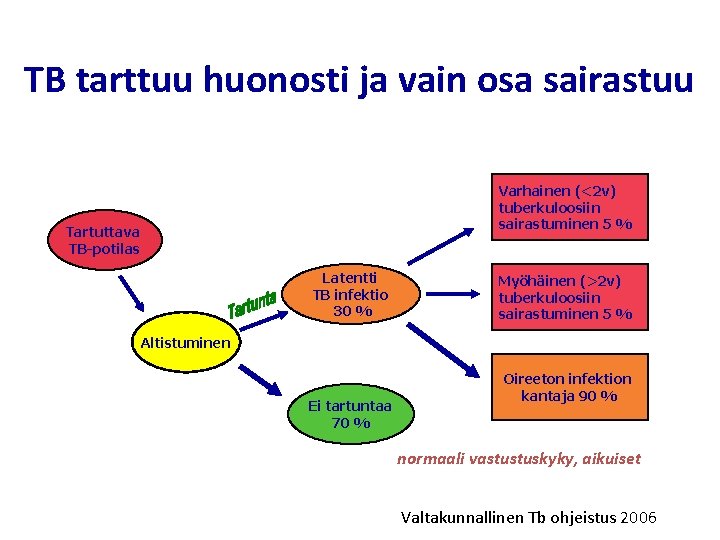 TB tarttuu huonosti ja vain osa sairastuu Varhainen (<2 v) tuberkuloosiin sairastuminen 5 %