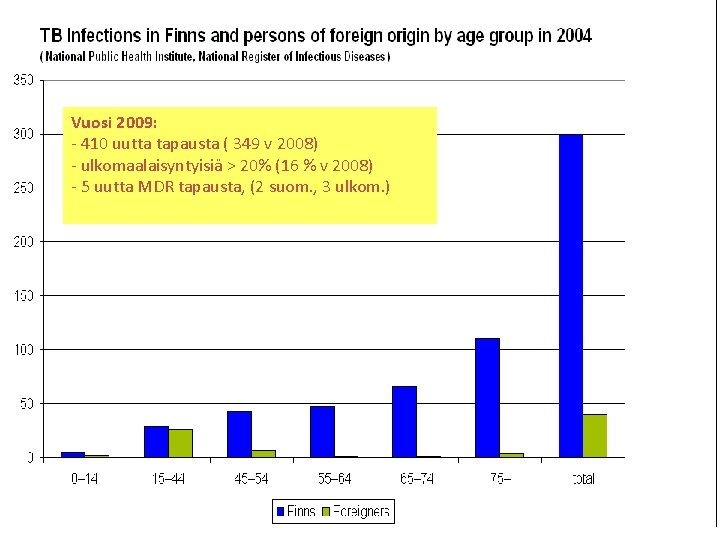 Vuosi 2009: - 410 uutta tapausta ( 349 v 2008) - ulkomaalaisyntyisiä > 20%