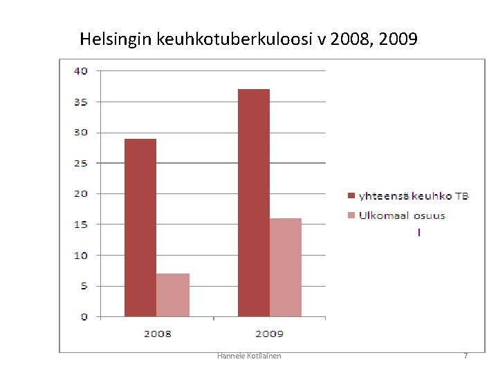 Helsingin keuhkotuberkuloosi v 2008, 2009 Hannele Kotilainen 7 