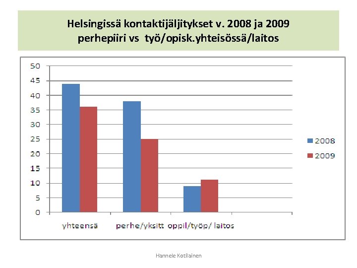 Helsingissä kontaktijäljitykset v. 2008 ja 2009 perhepiiri vs työ/opisk. yhteisössä/laitos Hannele Kotilainen 