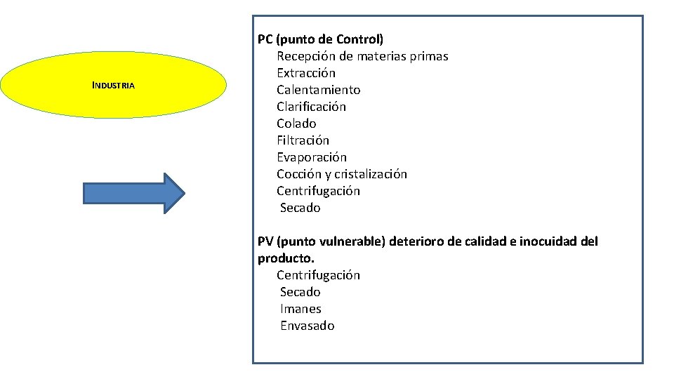 INDUSTRIA PC (punto de Control) Recepción de materias primas Extracción Calentamiento Clarificación Colado Filtración