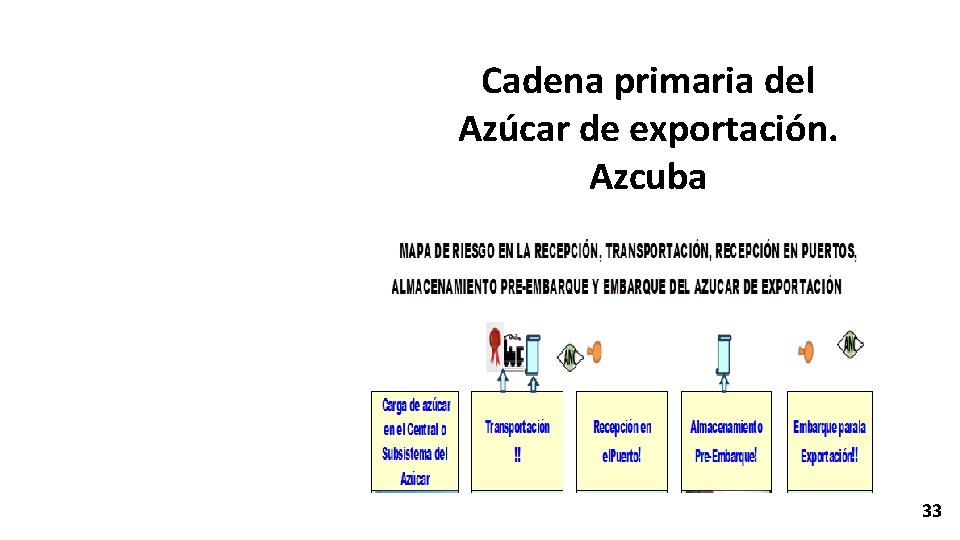 Cadena primaria del Azúcar de exportación. Azcuba 33 