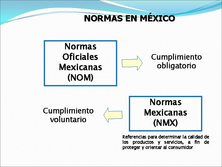 NORMAS EN MÉXICO Normas Oficiales Mexicanas (NOM) Cumplimiento voluntario Cumplimiento obligatorio Normas Mexicanas (NMX)