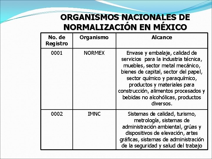 ORGANISMOS NACIONALES DE NORMALIZACIÓN EN MÉXICO No. de Registro Organismo Alcance 0001 NORMEX Envase
