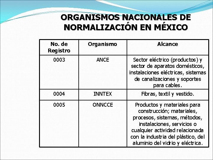 ORGANISMOS NACIONALES DE NORMALIZACIÓN EN MÉXICO No. de Registro Organismo Alcance 0003 ANCE Sector