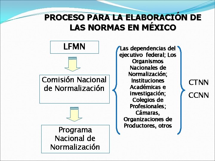 PROCESO PARA LA ELABORACIÓN DE LAS NORMAS EN MÉXICO LFMN Comisión Nacional de Normalización