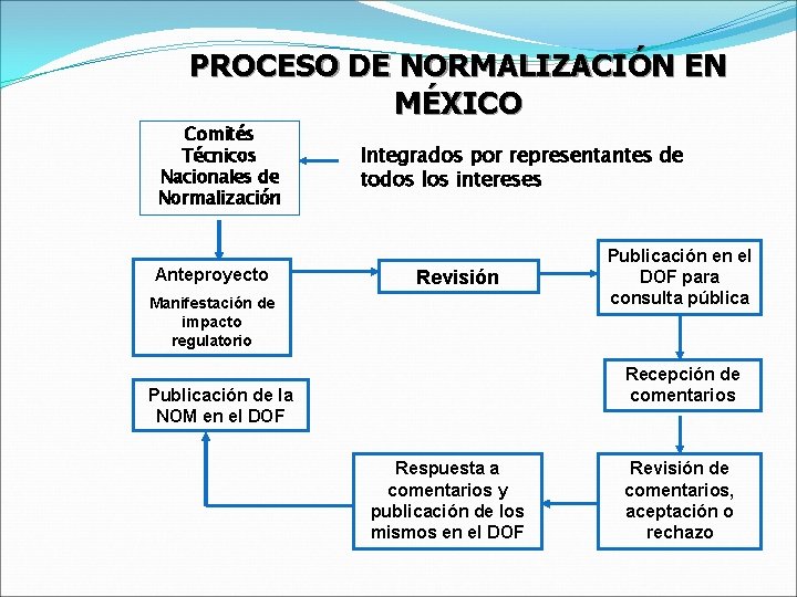 PROCESO DE NORMALIZACIÓN EN MÉXICO Comités Técnicos Nacionales de Normalización Anteproyecto Integrados por representantes