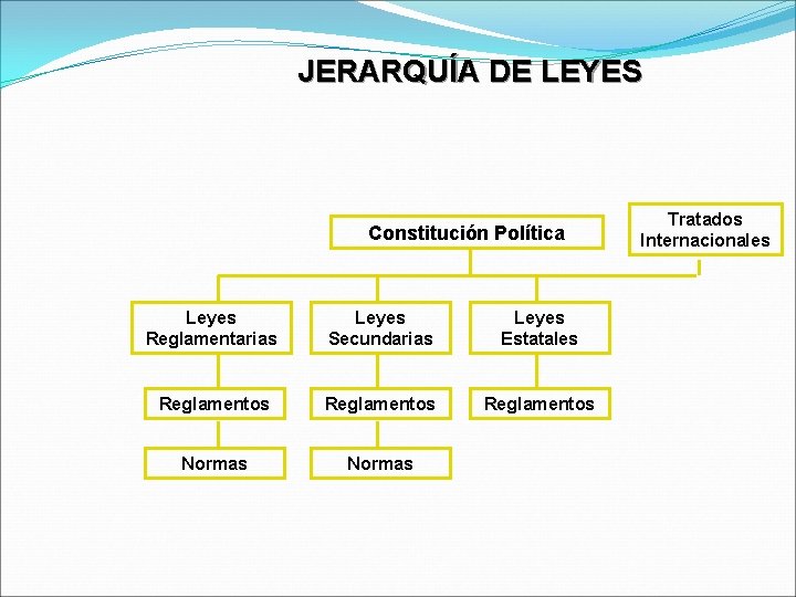 JERARQUÍA DE LEYES Constitución Política Leyes Reglamentarias Leyes Secundarias Leyes Estatales Reglamentos Normas Tratados