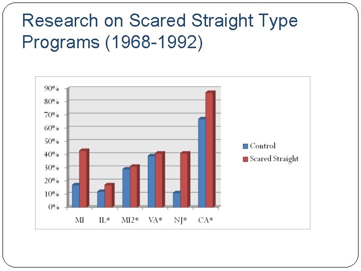 Research on Scared Straight Type Programs (1968 -1992) 