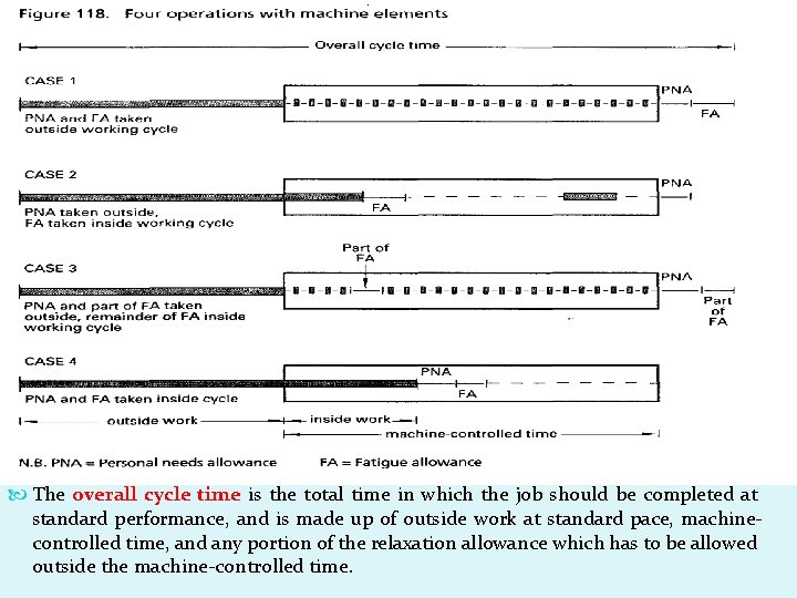  The overall cycle time is the total time in which the job should