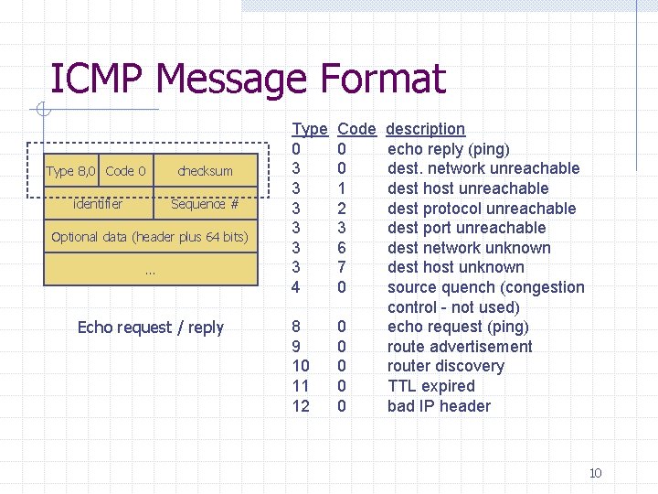 ICMP Message Format Type 8, 0 Code 0 checksum identifier Sequence # Optional data