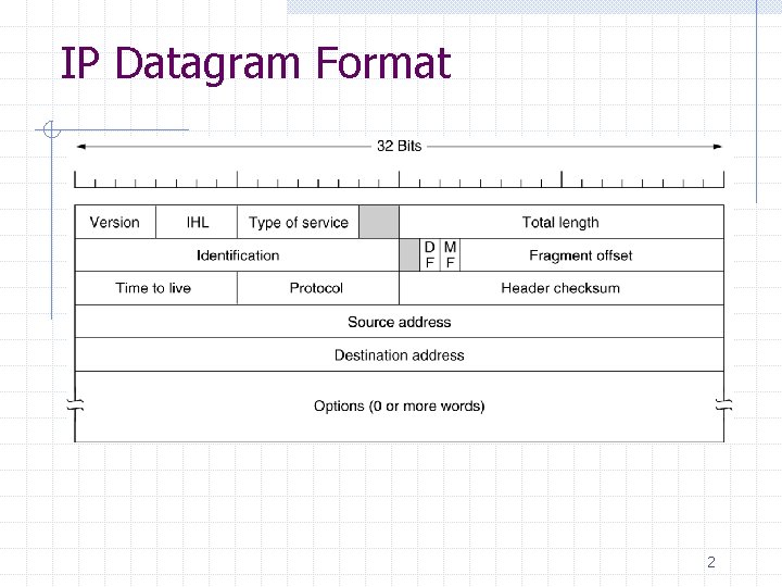 IP Datagram Format 2 