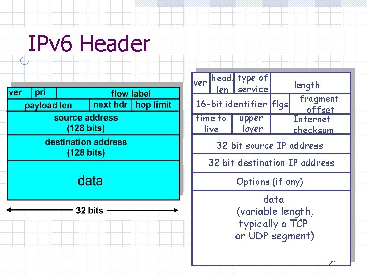 IPv 6 Header ver head. type of len service length fragment 16 -bit identifier