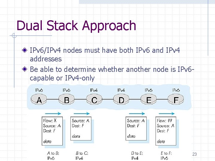 Dual Stack Approach IPv 6/IPv 4 nodes must have both IPv 6 and IPv