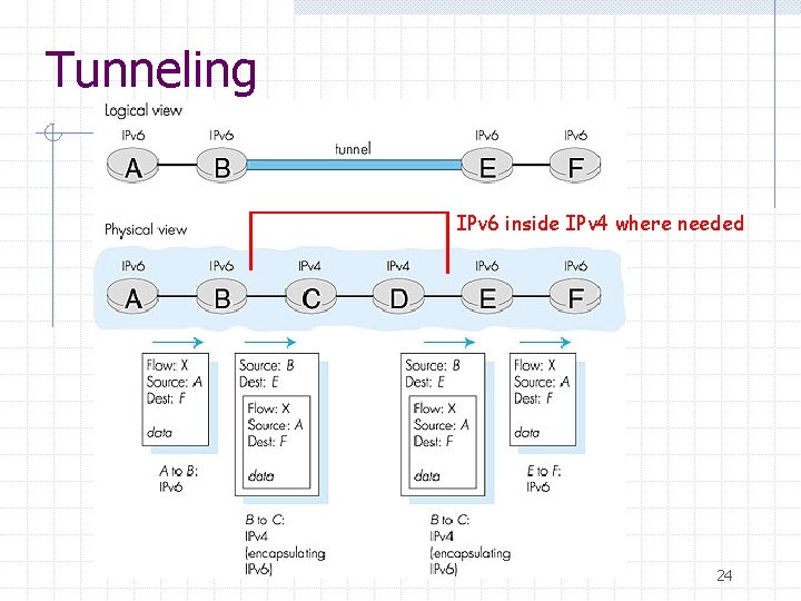 Tunneling IPv 6 inside IPv 4 where needed 24 