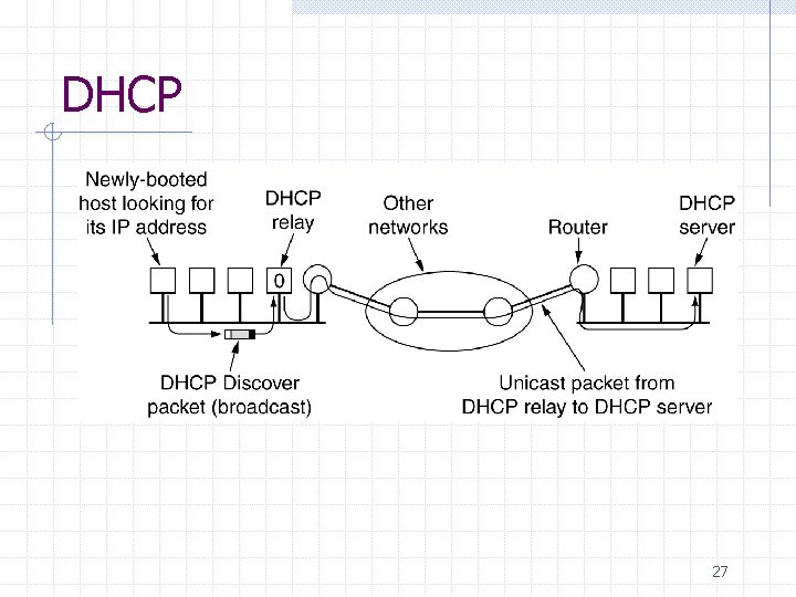 DHCP 27 