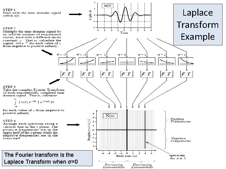 Laplace Transform Example The Fourier transform is the Laplace Transform when σ=0 
