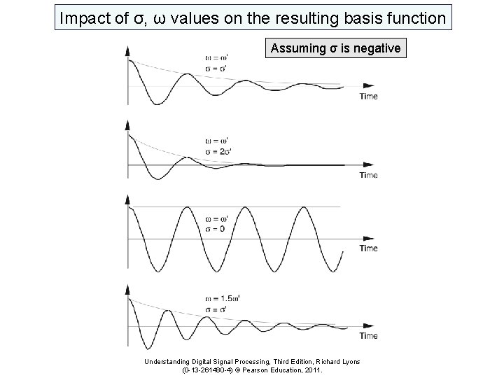 Impact of σ, ω values on the resulting basis function Assuming σ is negative Impact of σ, ω values on the resulting basis function Assuming σ is negative