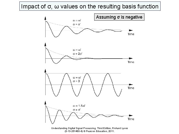 Impact of σ, ω values on the resulting basis function Assuming σ is negative