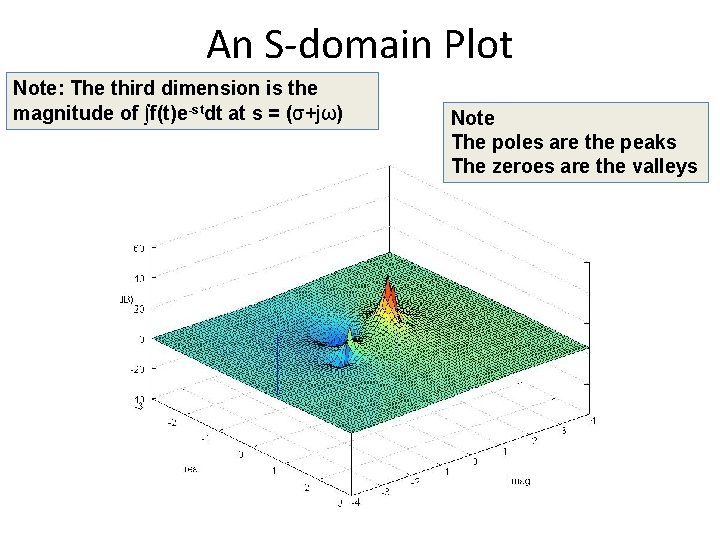 An S-domain Plot Note: The third dimension is the magnitude of ∫f(t)e-stdt at s