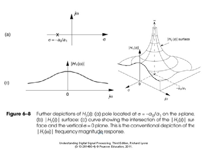 Understanding Digital Signal Processing, Third Edition, Richard Lyons (0 -13 -261480 -4) © Pearson