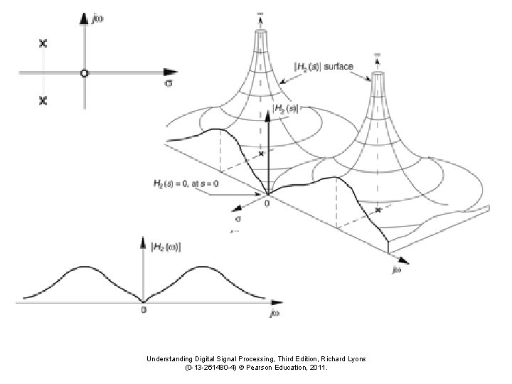 Understanding Digital Signal Processing, Third Edition, Richard Lyons (0 -13 -261480 -4) © Pearson