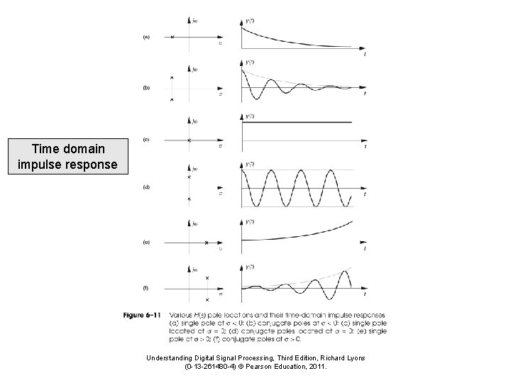 Time domain impulse response Understanding Digital Signal Processing, Third Edition, Richard Lyons (0 -13