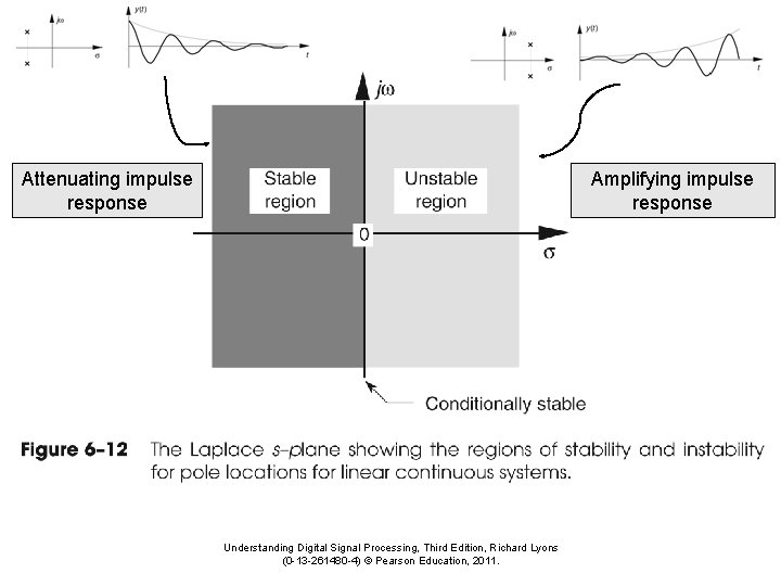 Attenuating impulse response Amplifying impulse response Understanding Digital Signal Processing, Third Edition, Richard Lyons