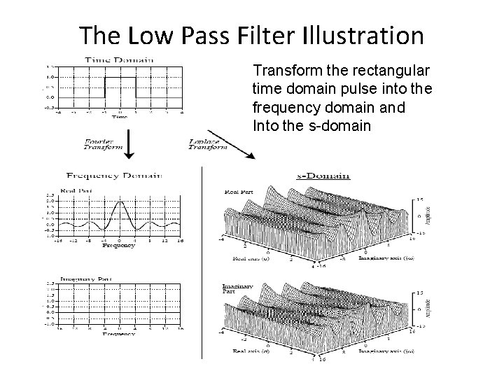 The Low Pass Filter Illustration Transform the rectangular time domain pulse into the frequency