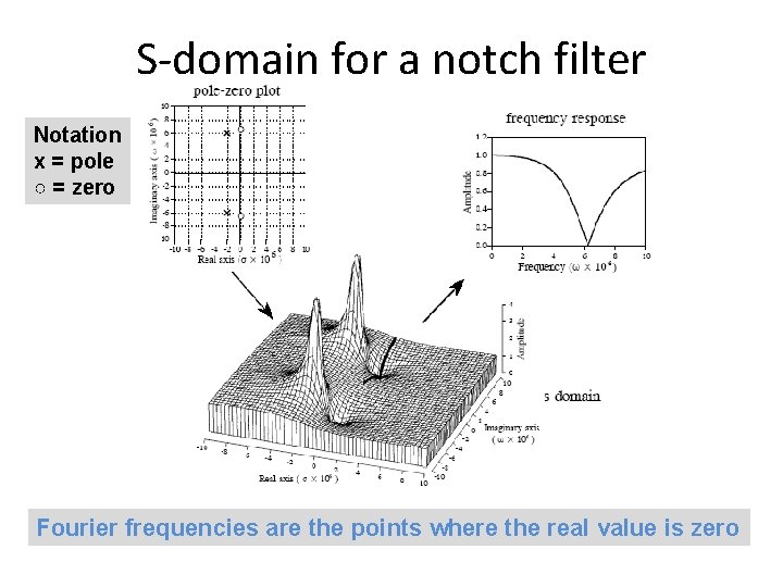 S-domain for a notch filter Notation x = pole ○ = zero Fourier frequencies