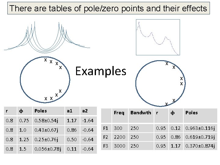 There are tables of pole/zero points and their effects x x x x Examples
