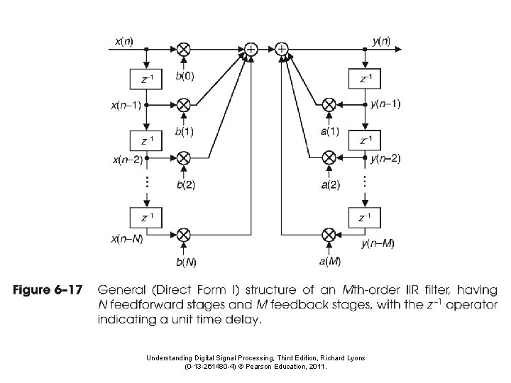 Understanding Digital Signal Processing, Third Edition, Richard Lyons (0 -13 -261480 -4) © Pearson