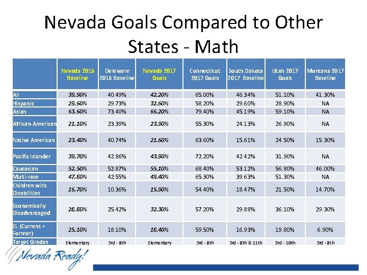 Nevada Goals Compared to Other States - Math Nevada 2016 Deleware Baseline 2016 Baseline