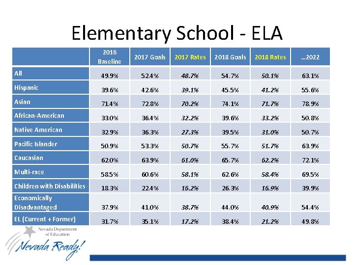 Elementary School - ELA 2016 Baseline 2017 Goals 2017 Rates 2018 Goals 2018 Rates