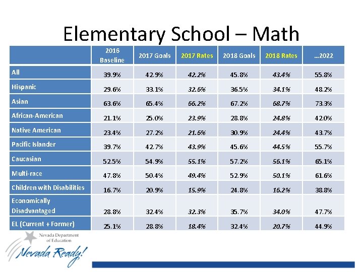 Elementary School – Math 2016 Baseline 2017 Goals 2017 Rates 2018 Goals 2018 Rates