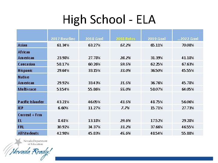 High School - ELA 2017 Baseline 61. 34% 2018 Goal 63. 27% 2018 Rates
