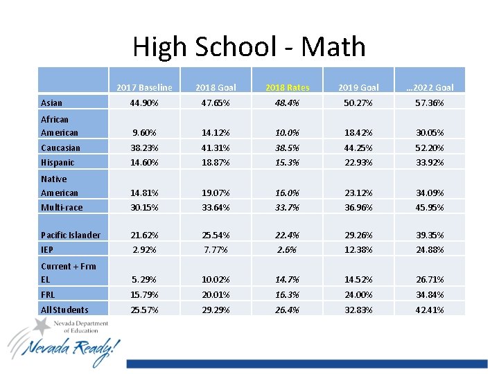 High School - Math 2017 Baseline 2018 Goal 2018 Rates 2019 Goal … 2022