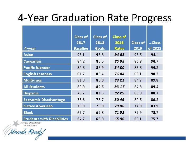 4 -Year Graduation Rate Progress Class of 2017 Baseline Class of 2018 Goals Class