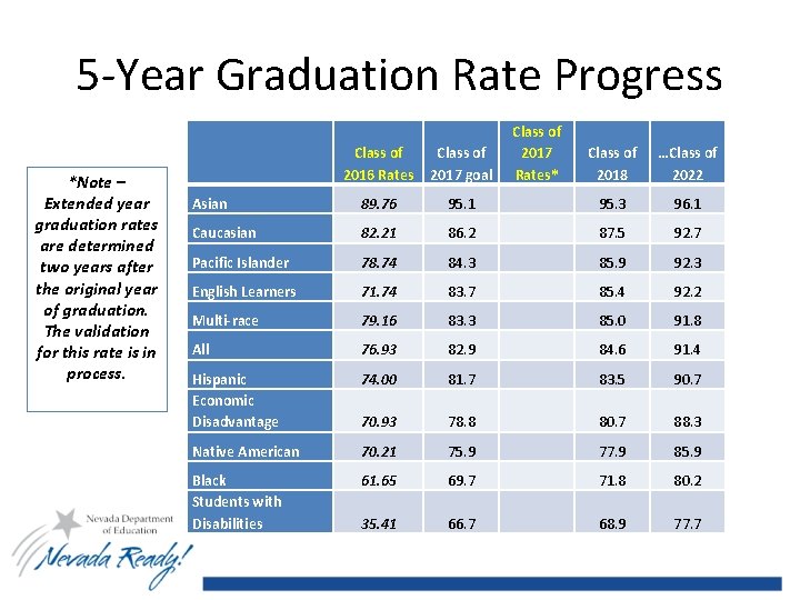 5 -Year Graduation Rate Progress *Note – Extended year graduation rates are determined two