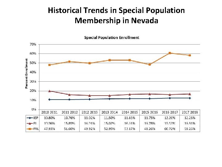 Historical Trends in Special Population Membership in Nevada 