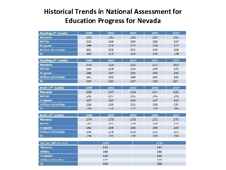 Historical Trends in National Assessment for Education Progress for Nevada 