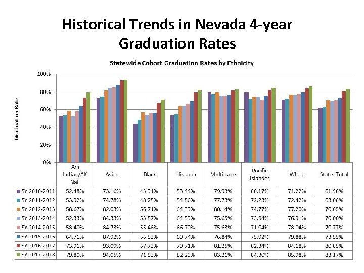 Historical Trends in Nevada 4 -year Graduation Rates 