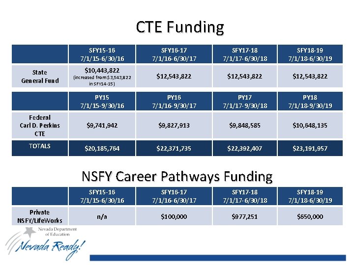 CTE Funding SFY 15 -16 7/1/15 -6/30/16 SFY 16 -17 7/1/16 -6/30/17 SFY 17